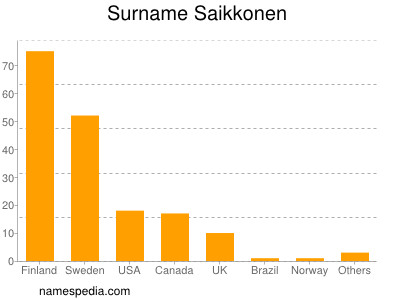 Surname Saikkonen