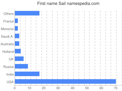 Given name Sail