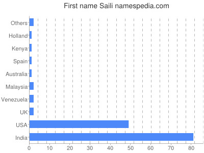 Given name Saili