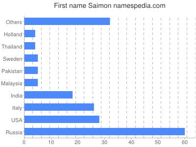 Given name Saimon