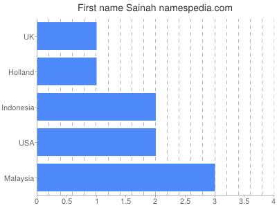 Given name Sainah