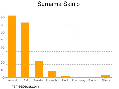Surname Sainio
