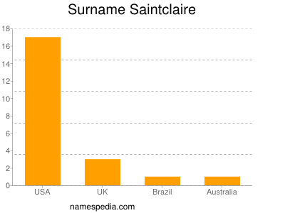 Surname Saintclaire