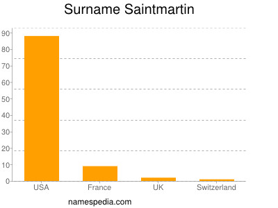 Surname Saintmartin