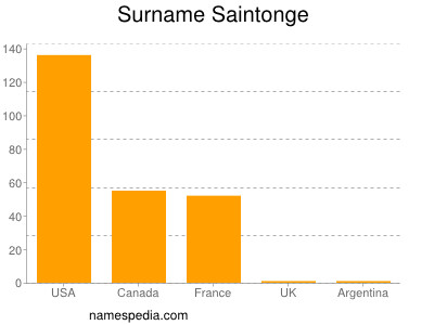 Surname Saintonge
