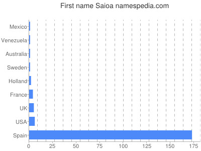 Given name Saioa