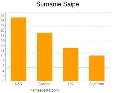 Surname Saipe