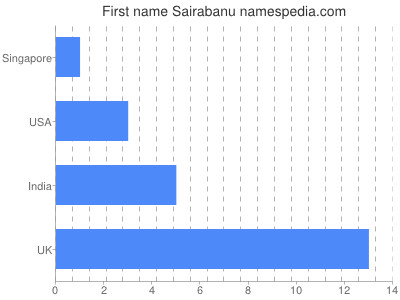 Given name Sairabanu