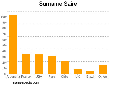 Surname Saire