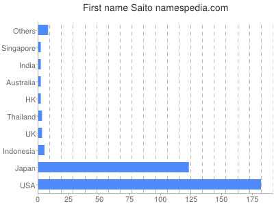 Given name Saito