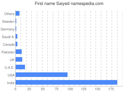 Given name Saiyed