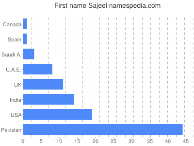 Given name Sajeel