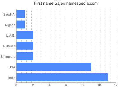 Given name Sajen