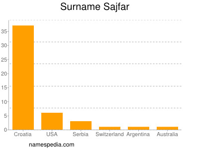 Surname Sajfar