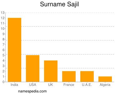 Surname Sajil