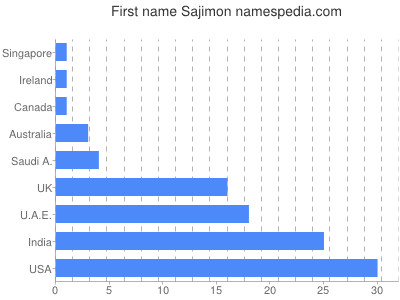 Given name Sajimon