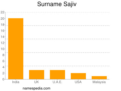 Surname Sajiv