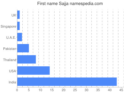 Given name Sajja