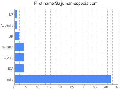 Given name Sajju