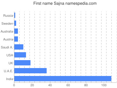 Given name Sajna