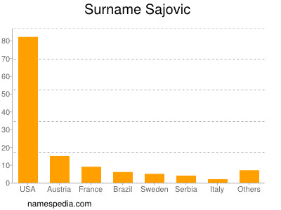 Surname Sajovic