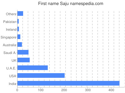 Given name Saju