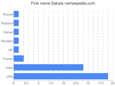 Given name Sakala
