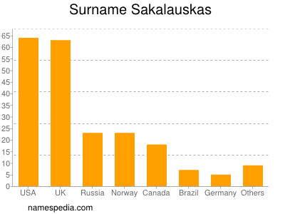 Surname Sakalauskas