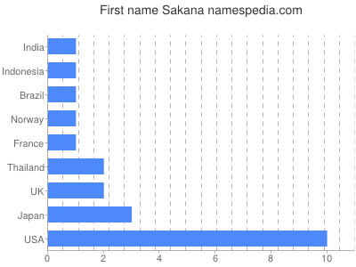 Given name Sakana
