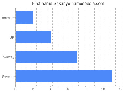 Given name Sakariye