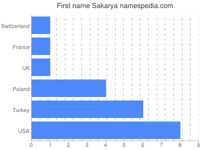 Given name Sakarya