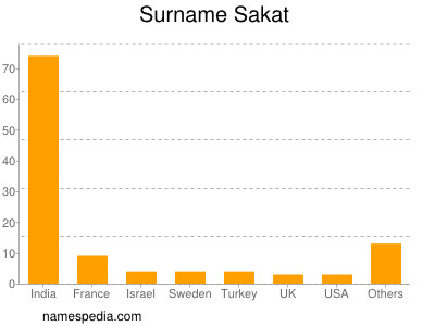 Surname Sakat