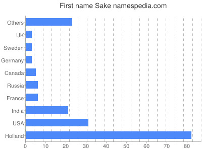 Given name Sake