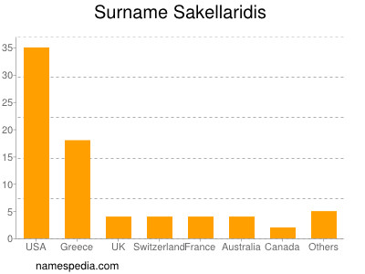 Surname Sakellaridis