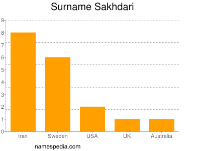 Surname Sakhdari