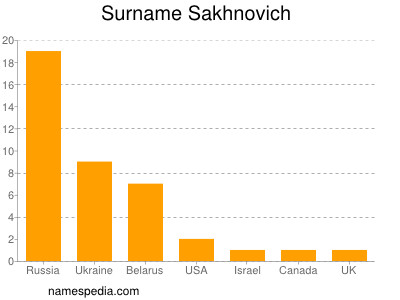 Surname Sakhnovich