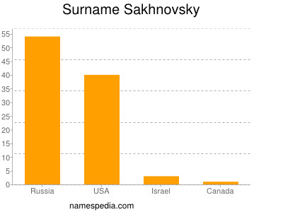 Surname Sakhnovsky