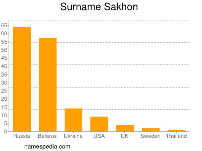 Surname Sakhon