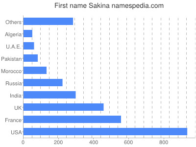 Given name Sakina