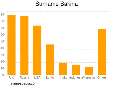 Surname Sakina