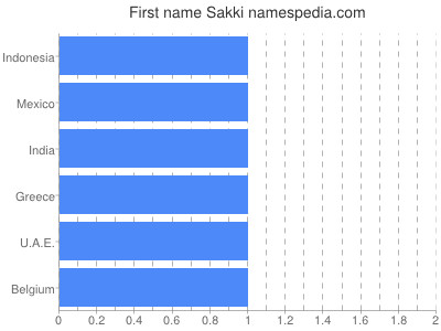 Given name Sakki