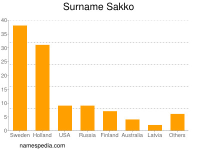 Surname Sakko
