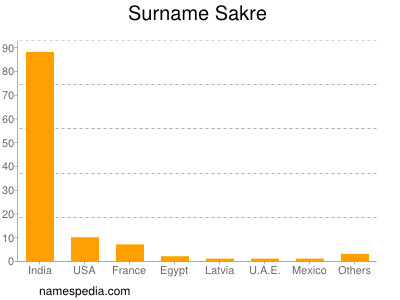 Surname Sakre