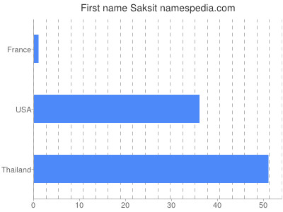 Given name Saksit