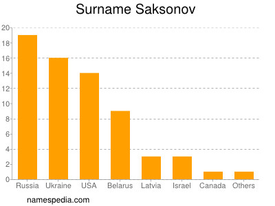 Surname Saksonov