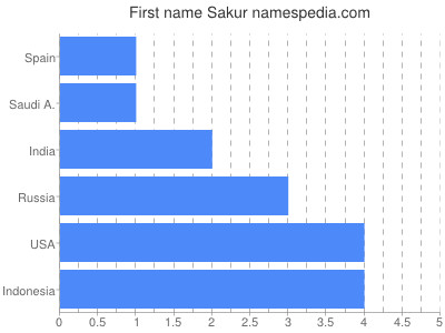 Given name Sakur
