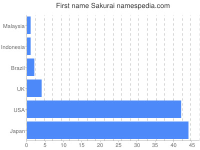 Given name Sakurai