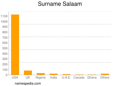 Surname Salaam