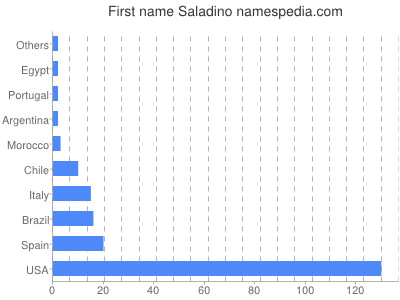 Given name Saladino
