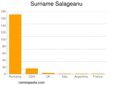 Surname Salageanu